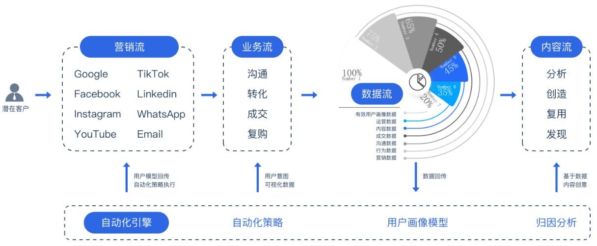 营销全链路生态图